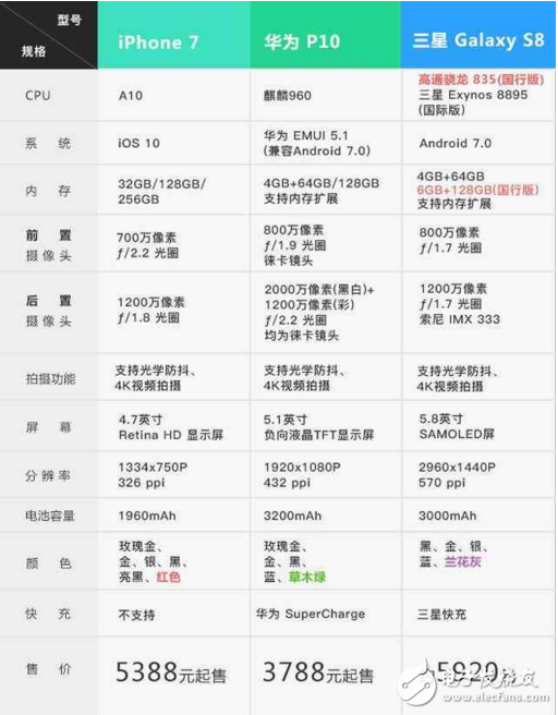 三星S8/iPhone7/華為P10對(duì)比， 到底誰更強(qiáng)