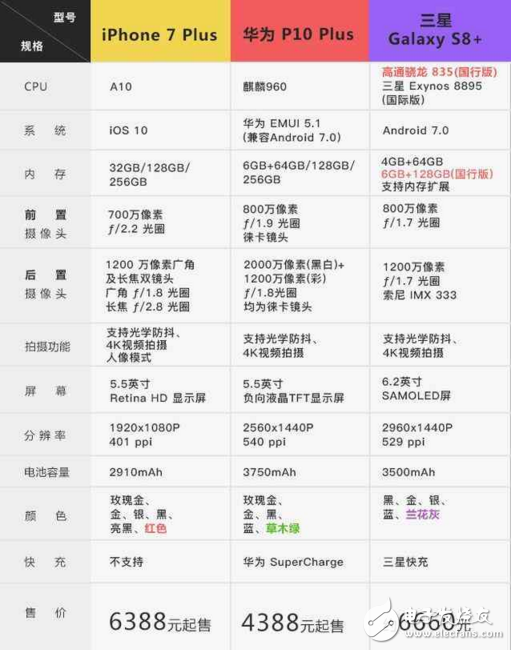 三星S8/iPhone7/華為P10對(duì)比， 到底誰更強(qiáng)