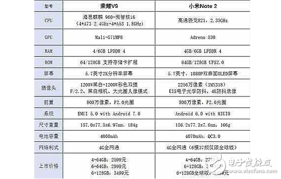 華為榮耀V9對(duì)比小米Note2！就價(jià)格而言，誰(shuí)劃算誰(shuí)不劃便算一目了然