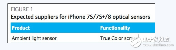 9.7英寸的iPad Pro上，蘋果帶來了一個很有用的功能，那就是屏幕支持True Tone功能，簡單來說這是可以根據(jù)環(huán)境光線變化調(diào)整屏幕的色溫。