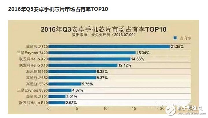 　　如今的市場上，可供選擇的手機芯片，也就是那么幾家。高端是高通的天下；中低端一般是聯發(fā)簡直。當然，而有我們民族工業(yè)的驕傲：華為海思麒麟。..。..