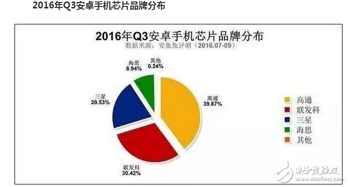 　　如今的市場上，可供選擇的手機芯片，也就是那么幾家。高端是高通的天下；中低端一般是聯發(fā)簡直。當然，而有我們民族工業(yè)的驕傲：華為海思麒麟。..。..