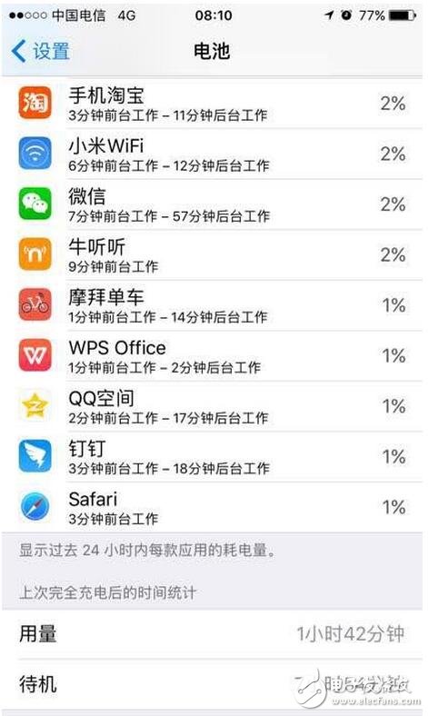　　前幾天蘋果發(fā)布iOS10.3正式版系統(tǒng)。大家最關(guān)注的就是流暢度和電量，蘋果的流暢度毋庸置疑，那么耗電方面怎么樣呢？小編特意給大家找了一些電量圖，以供大家參考（PS：小編的6s，對(duì)比beta4，感覺(jué)明顯耗電）。