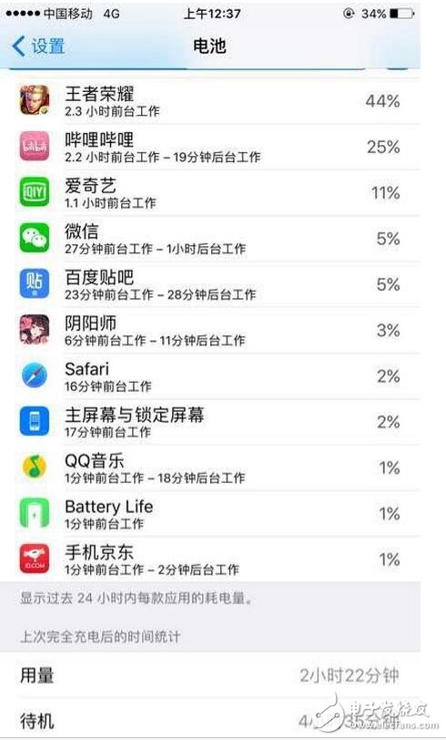 　　前幾天蘋果發(fā)布iOS10.3正式版系統(tǒng)。大家最關(guān)注的就是流暢度和電量，蘋果的流暢度毋庸置疑，那么耗電方面怎么樣呢？小編特意給大家找了一些電量圖，以供大家參考（PS：小編的6s，對(duì)比beta4，感覺(jué)明顯耗電）。