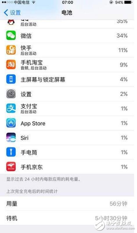 　　前幾天蘋果發(fā)布iOS10.3正式版系統(tǒng)。大家最關(guān)注的就是流暢度和電量，蘋果的流暢度毋庸置疑，那么耗電方面怎么樣呢？小編特意給大家找了一些電量圖，以供大家參考（PS：小編的6s，對(duì)比beta4，感覺(jué)明顯耗電）。