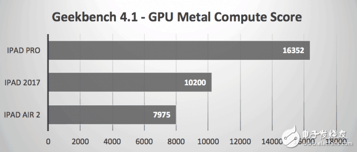 2017款9.7英寸iPad秀跑分，還是被iPad Pro慘虐！
