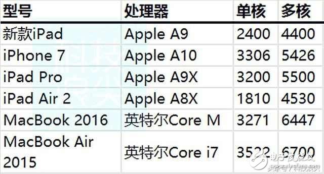 蘋(píng)果史上最高性?xún)r(jià)比9.7英寸iPad已出爐，安卓平板被迫退出市場(chǎng)？
