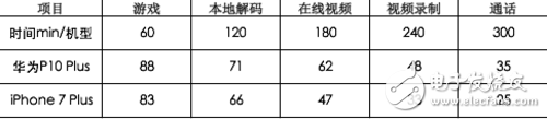 華為P10 Plus和iPhone 7 Plus對(duì)比評(píng)測(cè)：長(zhǎng)期體驗(yàn)下誰(shuí)更優(yōu)質(zhì)？