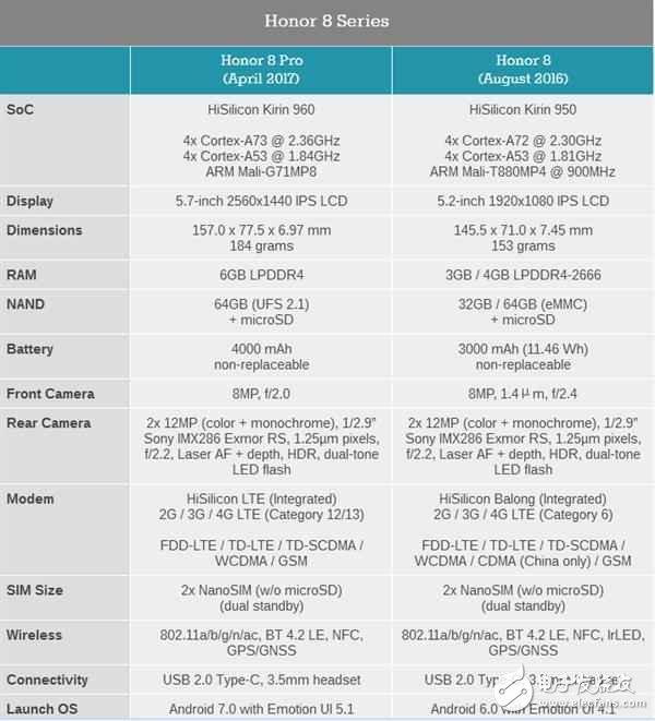 榮耀海外發(fā)布榮耀8Pro新機(jī)：麒麟960、雙攝6G內(nèi)存