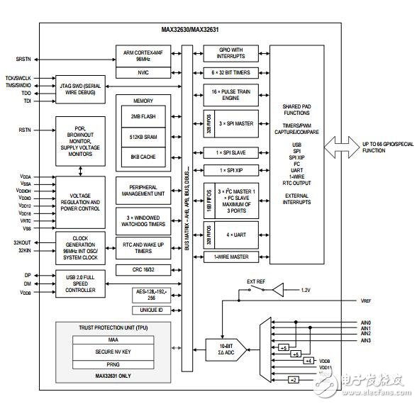 MAX32631高性能、超低功耗、Cortex-M4F微控制器