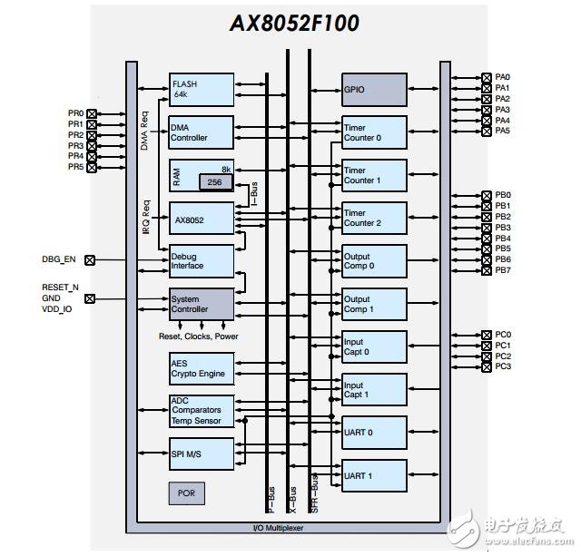 超低功耗單片機射頻應(yīng)用程序