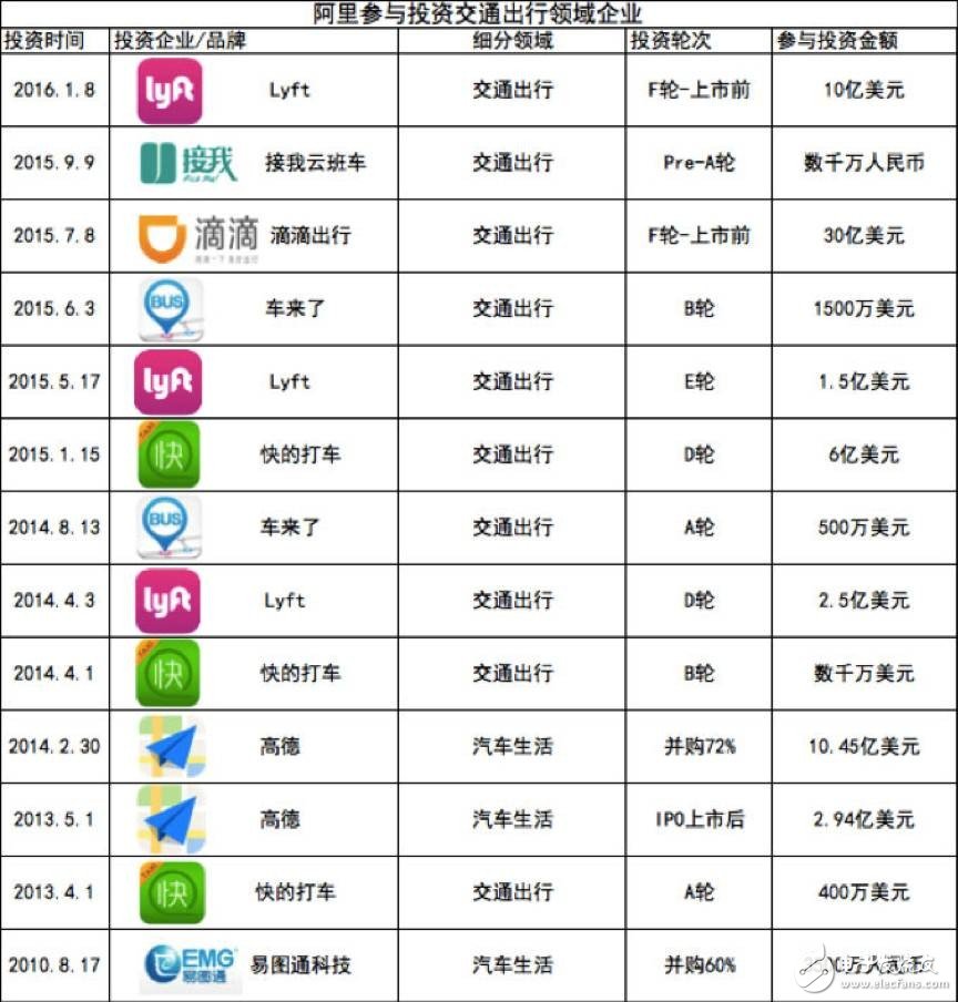 巨頭紛紛布局，搶占無人駕駛制高點