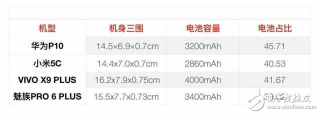 續(xù)航誰第一 華為P10、小米5C、魅族Pro6 Plus、vivo X9 Plus對比