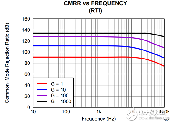 為什么我的 INA CMRR 不隨增益變化？