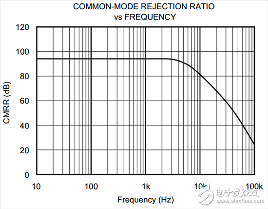 為什么我的 INA CMRR 不隨增益變化？