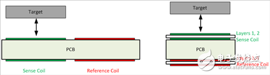 電感式感測(cè)：利用WEBENCH Coil Designer設(shè)計(jì)用于開關(guān)應(yīng)用的層疊線圈