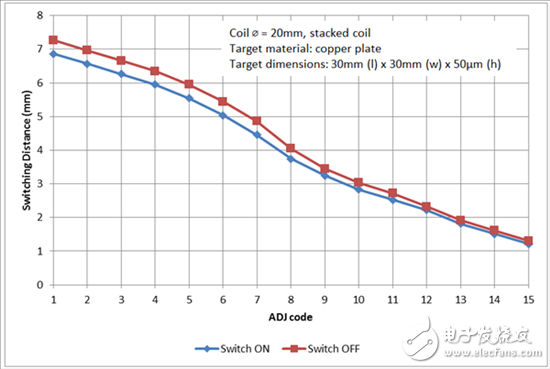 電感式感測(cè)：利用WEBENCH Coil Designer設(shè)計(jì)用于開關(guān)應(yīng)用的層疊線圈