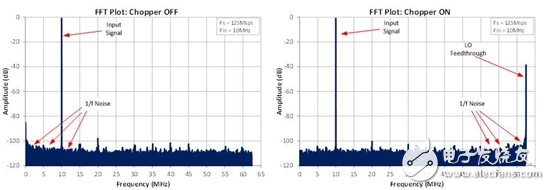 是升級的時(shí)候了：具有斬波的CMOS ADC