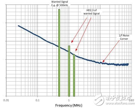 是升級的時(shí)候了：具有斬波的CMOS ADC