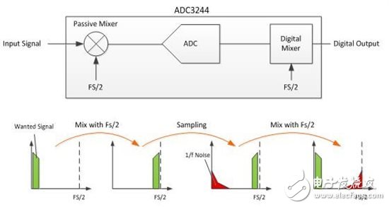 是升級的時(shí)候了：具有斬波的CMOS ADC