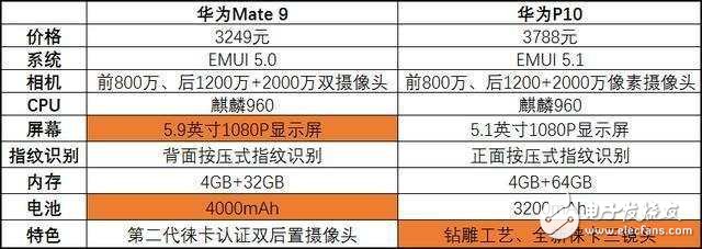 華為旗艦PK：華為P10與華為Mate9你選哪個？