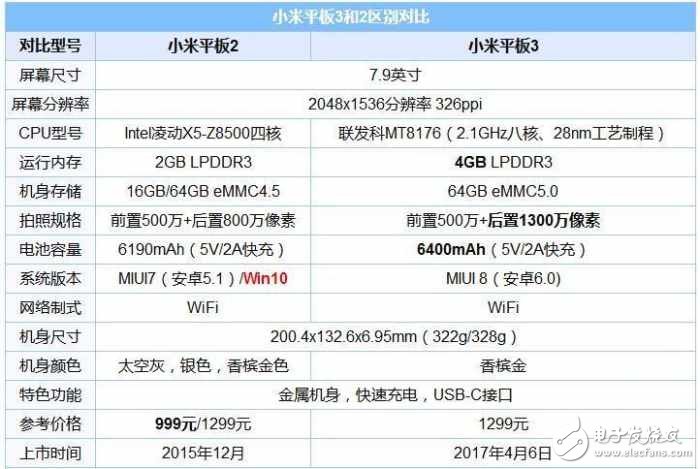 小米平板3怎么樣？小米平板3相比于小米平板2都升級(jí)了哪些？