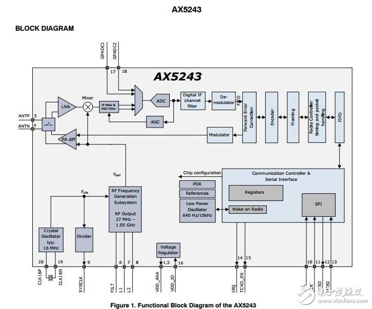 AX5243：超低功率射頻收發(fā)器，1050 MHz