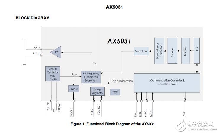 AX5031：射頻發(fā)射機(jī)IC，低功耗，高效率