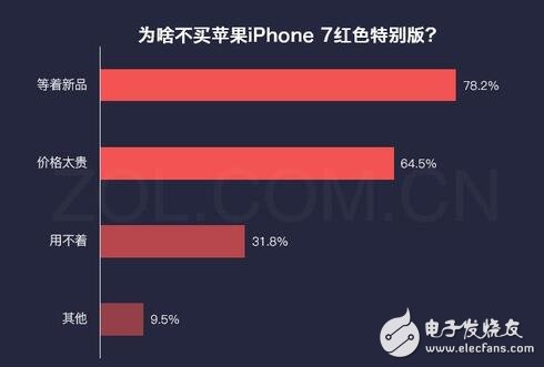 iphone最新消息：紅色iphone7怎么樣？大多數(shù)用戶對姨媽紅并不感冒！