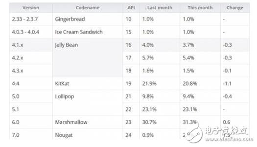 Android7.0更新后占有率不到5%？ios10更新率高出Android7.015倍！原因是什么？