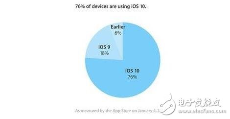 Android7.0更新后占有率不到5%？ios10更新率高出Android7.015倍！原因是什么？