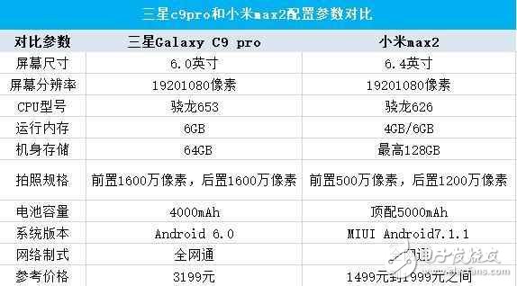 大屏之爭，小米max2與三星C9 pro參數(shù)對比！