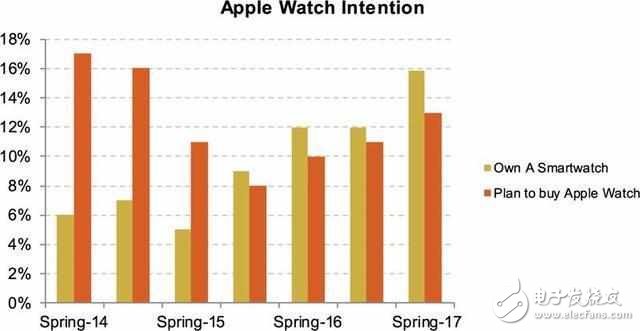 最新問調(diào)數(shù)據(jù)表明iphone8即將大賣，70%市場占有率！