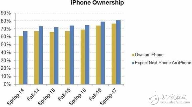 最新問調(diào)數(shù)據(jù)表明iphone8即將大賣，70%市場占有率！