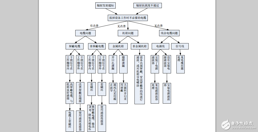系統(tǒng)級(jí)EMC問題的解決思路