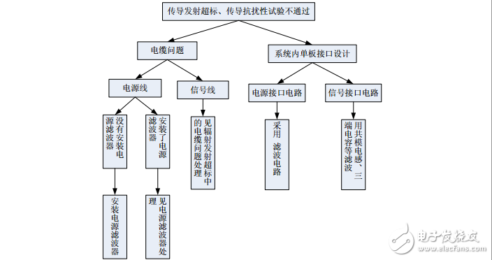 系統(tǒng)級(jí)EMC問題的解決思路