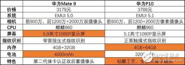 華為mate10就要來了！華為mate9降至冰點價，對比華為P10，你選擇誰？