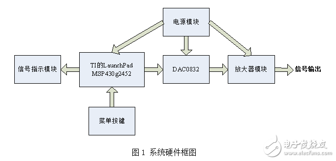 基于MSP430的信號(hào)發(fā)生器設(shè)計(jì)
