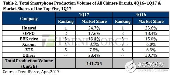 華為最新消息：華為一路高歌猛進(jìn)，市場(chǎng)份額穩(wěn)居第一！