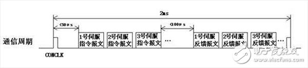 基于CAN現(xiàn)場(chǎng)總線的同步控制解決方案介紹