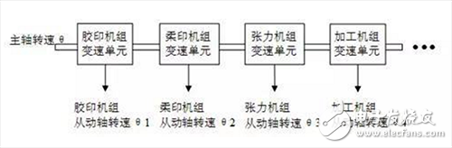 基于CAN現(xiàn)場(chǎng)總線的同步控制解決方案介紹