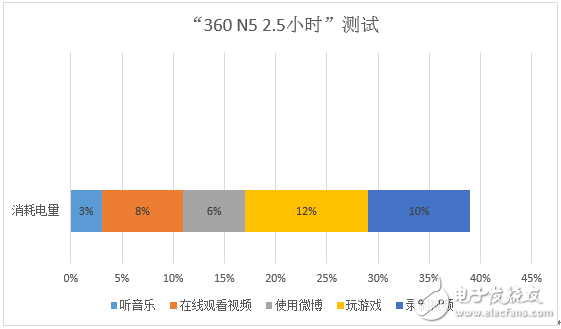 極具性價比！千元“發(fā)燒友”360N5全面測評