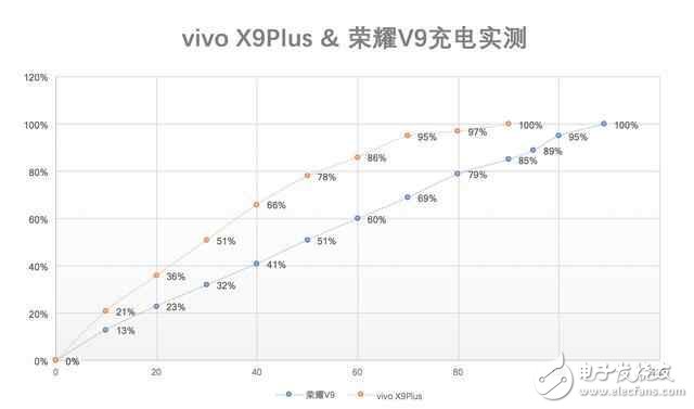 vivoX9Plus、榮耀V9快充對(duì)比：同為大屏旗艦誰(shuí)強(qiáng)