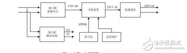 逆變電源設(shè)計(jì)報(bào)告