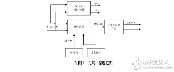 逆變電源設(shè)計(jì)報(bào)告