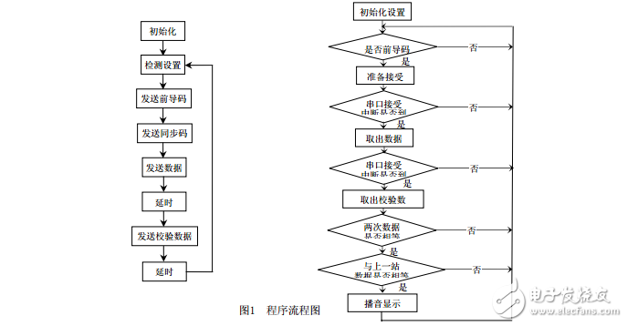 elecfans.com_基于無線數(shù)據(jù)收發(fā)原理的自動報(bào)站系統(tǒng)