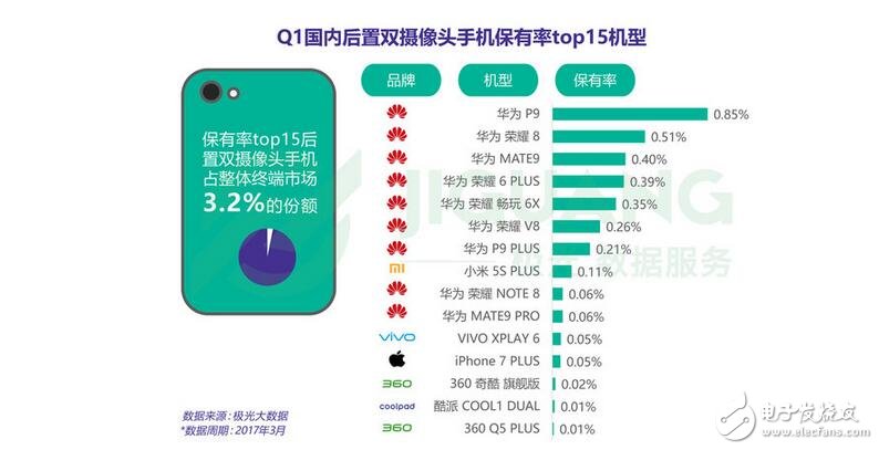 雙擊666，雙攝手機(jī)銷量排行前十：華為獨(dú)占八席！