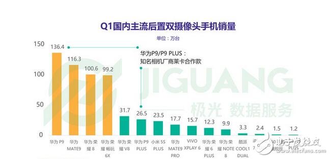 雙擊666，雙攝手機(jī)銷量排行前十：華為獨(dú)占八席！