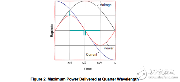 　　Brief Antenna Theory The antenna is a key component for reaching the maximum distance in a wireless communication system. The purpose of an antenna is to transform electrical signals into RF electromagnetic waves， propagating into free space （transmit mode） and to transform RF electromagnetic waves into electrical signals （receive mode）。    　　A typical antenna is basically an air core inductor of defined wavelength. As can be seen in Figure 2， the AC current through an inductor lags the voltage by 90 degrees so the maximum power is delivered at ? wavelength. The λ/2 dipole produces most power at the ends of the antenna with little power in the centre of the antenna. 3.1 Dipole （λ/2） Antennas A dipole antenna most commonly refers to a half-wavelength （λ/2）。 Figure 3 shows the typical emission pattern from a dipole antenna. The antenna is standing in the Z plane and radiating energy outwards. The strongest energy is radiated outward in the XY plane， perpendicular to the antenna.