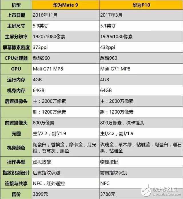 價格相差100多元，華為p10和華為mate9哪個好？